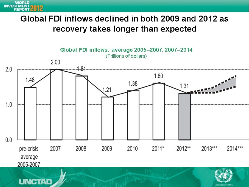 Global FDI inflows, average 2005–2007, 2007–2014 (Trillions of dollars) Global FDI inflows declined in Global FDI inflows, average 2005–2007, 2007–2014 (Trillions of dollars) Global FDI inflows declined in
